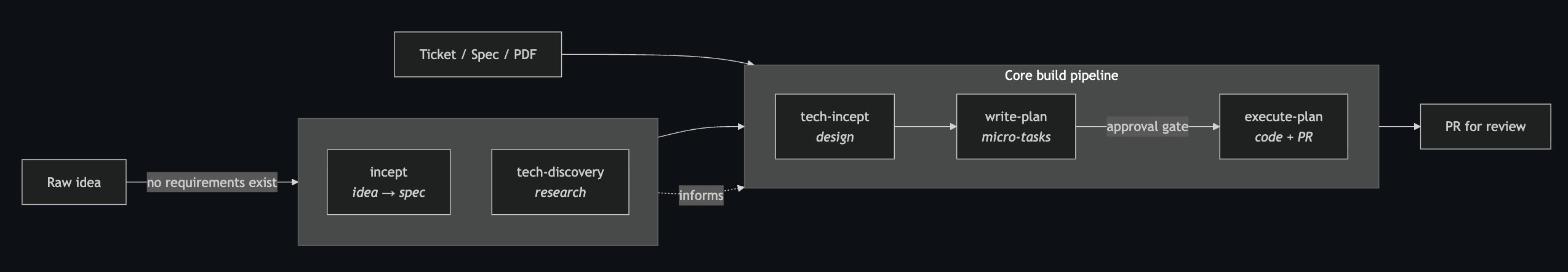 Agent Workbench pipeline diagram